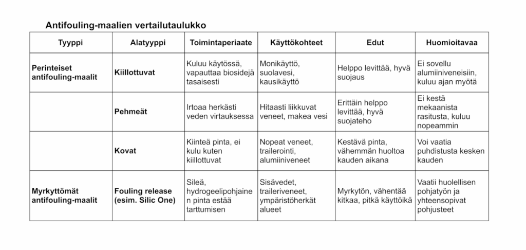 🧪 Antifouling-maalien vertailutaulukko
